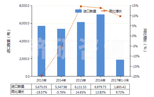2013-2017年3月中國(guó)卵磷脂及其他磷氨基類(lèi)脂(HS29232000)進(jìn)口量及增速統(tǒng)計(jì)